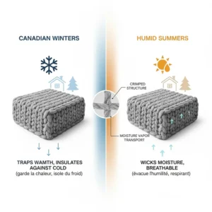 An infographic showing how a merino wool blanket regulates body temperature during cold Canadian winters and humid summers.