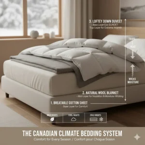 Infographic showing a three-layer bedding system (cotton, wool, duvet) designed for the fluctuating Canadian climate.
